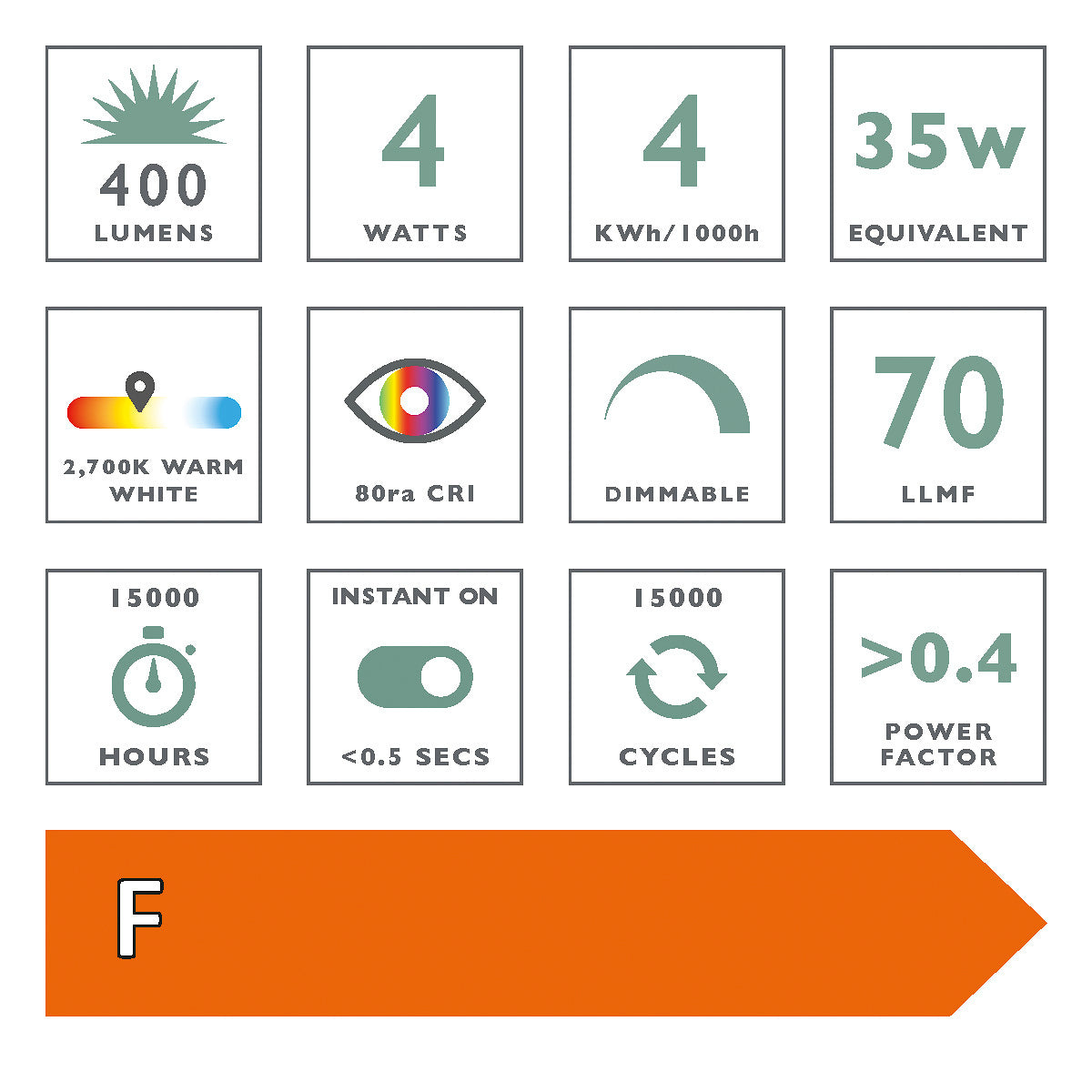 LED light bulb specifications icons showing 400 lumens, 4 watts, warm white 2700K, dimmable, 15000 hours life