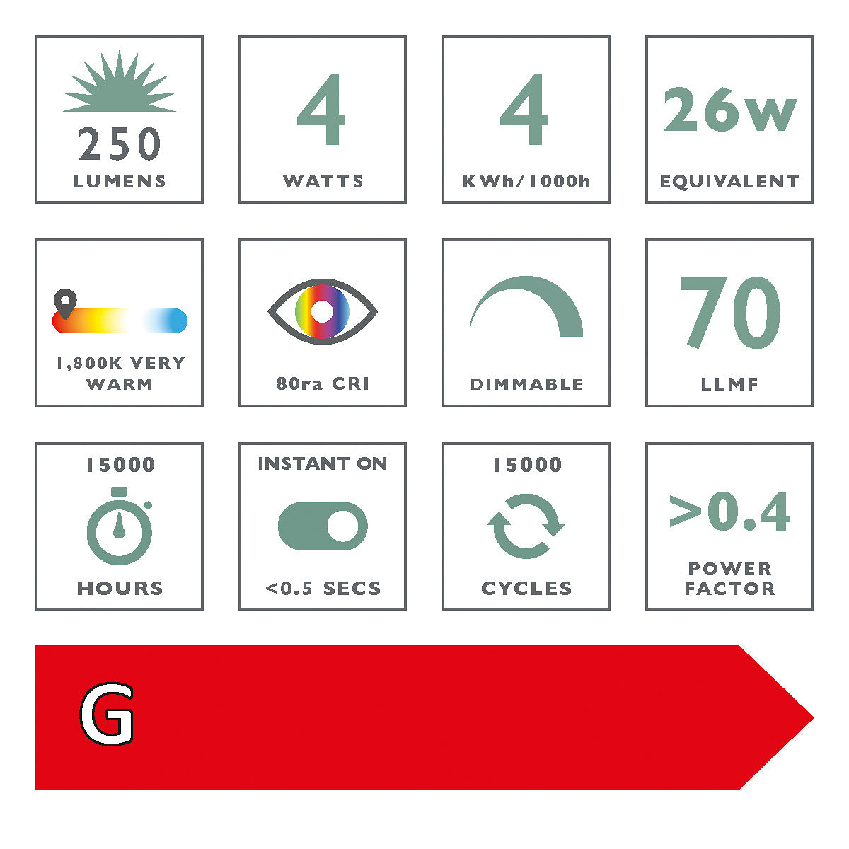 Energy label showing 4 watt dimmable LED bulb specs with 250 lumens, 1800K warm light, 15000 hours
